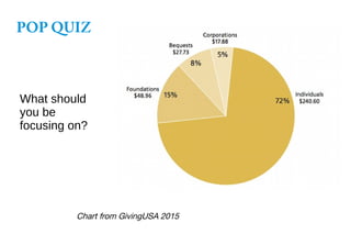 POP QUIZ
Chart from GivingUSA 2015
What should
you be
focusing on?
 