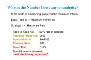 What is the Number 1 best way to fundraise?
What kinds of fundraising gives you the maximum return?
Least Time in -> Maximum money out
Strategy -> Response Rate
Face to Face Ask 50% rate of success
Personal Phone call 25%
Personal letter 10-15%
Phone-a-thon 5%
Direct Mail 1-3%
Special events (slowest,
most stupid way, expensive!)
 