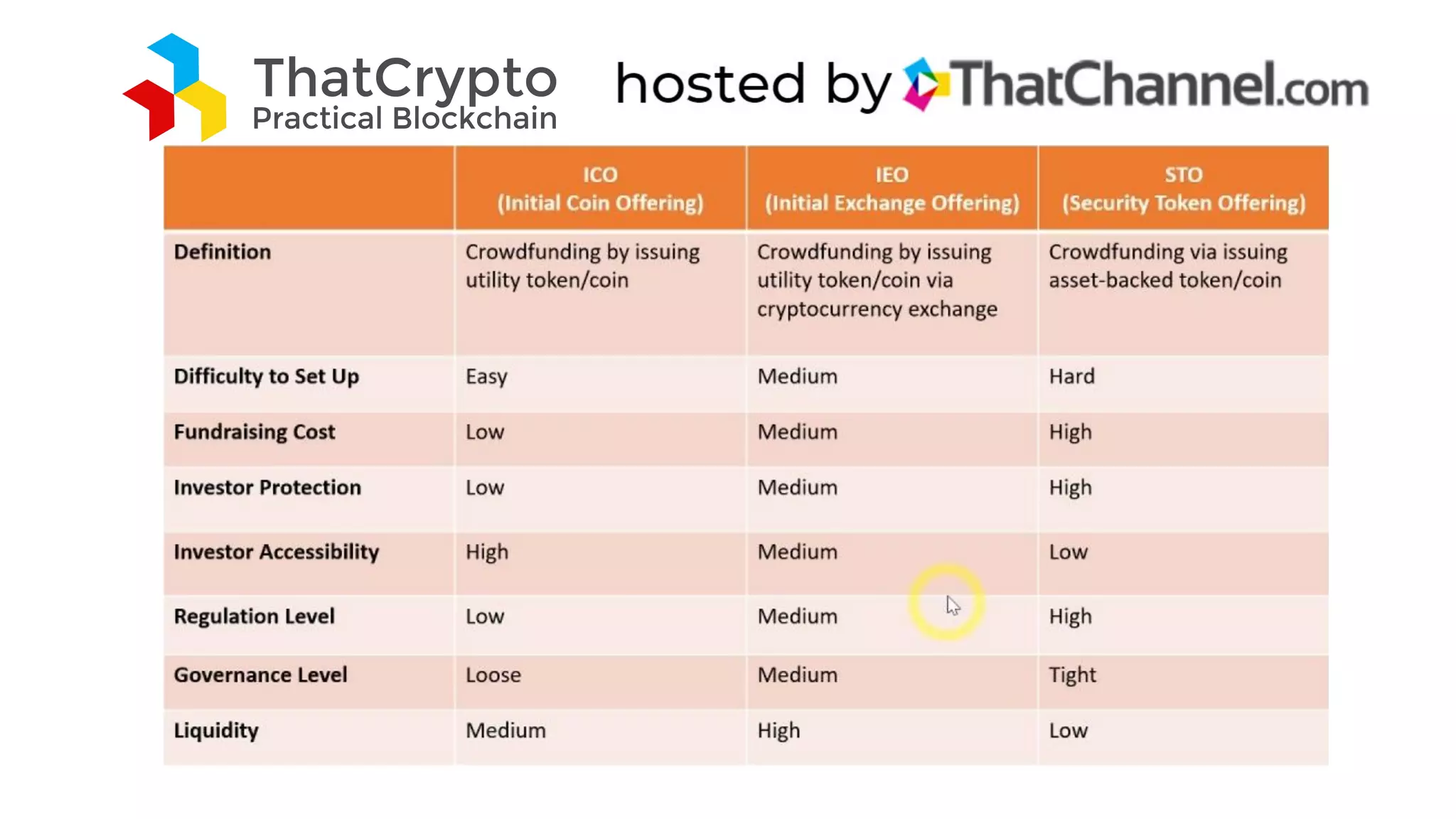 Fundraising on Blockchain: ICO vs. IEO vs. STO | PDF