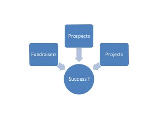Success?
Fundraisers
Prospects
Projects
 