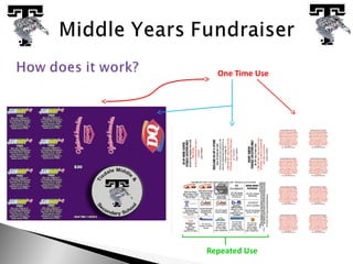 One Time Use
Repeated Use