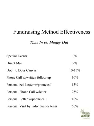 Fundraising Method Effectiveness Time In vs. Money Out Special Events   0% Direct Mail   2% Door to Door Canvas   10-15% Phone Call w/written follow-up   10% Personalized Letter w/phone call   15% Personal Phone Call w/letter   25% Personal Letter w/phone call   40% Personal Visit by individual or team   50% 