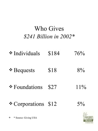 Who Gives $241 Billion in 2002* Individuals $184 76% Bequests $18   8% Foundations $27  11% Corporations $12   5% * Source: Giving USA 