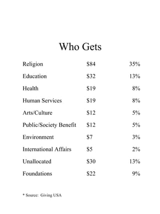 Who Gets Religion $84 35% Education $32 13% Health $19     8% Human Services $19     8% Arts/Culture $12     5% Public/Society Benefit $12     5% Environment $7     3% International Affairs $5     2% Unallocated $30 13% Foundations $22   9% * Source:  Giving USA 