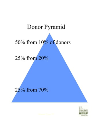 50% from 10% of donors 25% from 20% 25% from 70% Donor Pyramid 