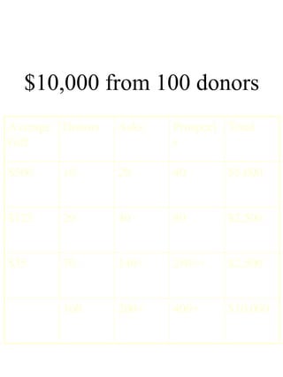 $10,000 from 100 donors $10,000 400+ 200+ 100 $2,500 280++ 140+ 70 $35 $2,500 80 40 20 $125 $5,000 40 20 10 $500 Total Prospects Asks Donors Average Gift 