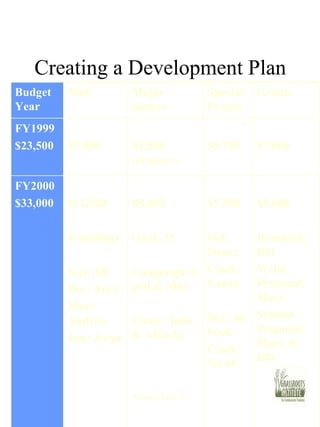 Creating a Development Plan $5,000 Research:  Bill Write Proposal:  Mary Submit Proposal:  Mary & Bill $7,500 Oct: Dance Chair: Laura Dec: ad book Chair: Sarah $8,000 Goal: 35 Campaign:April & May Chair: John & Alfreda $12,500 4 mailings Sep: Jill Dec: Tory Mar: Andrea Jun: Jorge FY2000 $33,000 $7,000 $5,700 $3,800 (15 donors) $7,000 FY1999 $23,500 Grants Special Events Major donors Mail Budget Year 