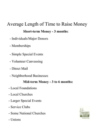 Average Length of Time to Raise Money Short-term Money - 3 months : - Individuals/Major Donors - Memberships - Simple Special Events - Volunteer Canvassing - Direct Mail - Neighborhood Businesses Mid-term Money - 3 to 6 months: - Local Foundations - Local Churches - Larger Special Events - Service Clubs - Some National Churches - Unions 