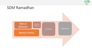 SDM Ramadhan
Bantuk Panita
Rekrut
Relawan
Pelatihan
Relawan
Persiapan Pelaksanaan
 