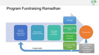Program Fundraising Ramadhan
Data dan
Informasi
Pengumpulan
Tahun Lalu
Menetapkan
Target Ramadhan
Rancangan
Program
Ramadhan
Rancangan Jumlah
SDM
Rancangan
Budgeting
Rencangan Target
Pengumpulan Tiap
Program
Strategi
Pelaksanaan
Monev Dan
Laporan
Pertanggung
Jaawaban
Umpan balik
 