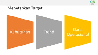 Menetapkan Target
Kebutuhan Trend
Dana
Operasional
 