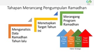 Tahapan Merancang Pengumpulan Ramadhan
Menganalisis
Data
Ramadhan
Tahun lalu
Menetapkan
Target Tahun
Ini
Merangang
Program
Ramadhan
Strategi
Yang
Ditetap
kan
SDM
Yang
Dibutuh
kan
Biaya
Yang
Dibutuh
kan
Faktor Strategis
Target
Pengu
mpulan
 