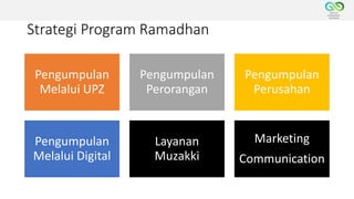 Strategi Program Ramadhan
Pengumpulan
Melalui UPZ
Pengumpulan
Perorangan
Pengumpulan
Perusahan
Pengumpulan
Melalui Digital
Layanan
Muzakki
Marketing
Communication
 