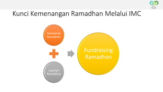 Kunci Kemenangan Ramadhan Melalui IMC
Kampanye
Ramadhan
Layanan
Ramadhan
Fundraising
Ramadhan
 