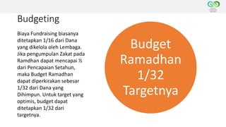 Budgeting
Budget
Ramadhan
1/32
Targetnya
Biaya Fundraising biasanya
ditetapkan 1/16 dari Dana
yang dikelola oleh Lembaga.
Jika pengumpulan Zakat pada
Ramdhan dapat mencapai ½
dari Pencapaian Setahun,
maka Budget Ramadhan
dapat diperkirakan sebesar
1/32 dari Dana yang
Dihimpun. Untuk target yang
optimis, budget dapat
ditetapkan 1/32 dari
targetnya.
 