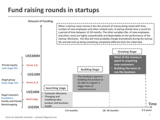 Fund	
  raising	
  rounds	
  in	
  startups	
  
                                  Amount	
  of	
  Funding	
  
                                                                           When	
  a	
  startup	
  raises	
  money	
  it	
  0es	
  the	
  amount	
  of	
  money	
  being	
  raised	
  with	
  0me,	
  
                                                                           number	
  of	
  new	
  employees	
  and	
  other	
  related	
  costs.	
  A	
  startup	
  should	
  raise	
  a	
  round	
  for	
  
                                                                           a	
  period	
  of	
  0me	
  between	
  12-­‐18	
  months.	
  The	
  other	
  variables	
  (No.	
  of	
  new	
  employees	
  
                                                                           and	
  other	
  costs)	
  are	
  highly	
  unpredictable	
  and	
  dependable	
  on	
  the	
  performance	
  of	
  the	
  
                                                                           startup.	
  Moreover,	
  	
  the	
  idea	
  will	
  most	
  probably	
  change	
  drama0cally	
  during	
  the	
  startup	
  
                                                                           life	
  and	
  will	
  end-­‐up	
  being	
  something	
  completely	
  diﬀerent	
  than	
  the	
  ini0al	
  idea.	
  


                                                                                                                                                               Growing	
  Stage	
  	
  
                               US$300M	
                                                                                                              •  Most	
  of	
  the	
  money	
  is	
  
                                                                                                                                                         spent	
  in	
  acquiring	
  
Private	
  Equity	
             Series	
  C,D	
                                                                                                          new	
  customers	
  
Late	
  stage	
  VCs	
  
                                                                                                          Building	
  Stage	
                         •  Building	
  the	
  team	
  to	
  
                                                                                                                                                         run	
  the	
  business	
  
                                 US$10M	
  
                                                                                                 •  The	
  funding	
  is	
  spent	
  in	
  
Angel	
  group	
                                                                                    building	
  the	
  product	
  to	
  
Early	
  stage	
  VCs	
        Series	
  A,	
  B	
                                                  be	
  able	
  to	
  support	
  a	
  
                                                                                                    bigger	
  base	
  of	
  
                                                           Searching	
  stage	
                     customers/users	
  
                               US$100K	
               •  Customer	
  discovery	
  
Angel	
  investors	
  
                                                       •  Changing	
  and	
  
Incubators	
                   Seed	
  stage	
            modifying	
  idea,	
  
Family	
  and	
  friends	
  
                                                          product	
  and	
  business	
  
Bootstrapping	
  
                                                          model	
  
                                                                                                                                                                                                       Time	
  
                                 US$20K	
  
                                                                                    3-­‐6	
  months	
                                    18-­‐	
  24	
  months	
                            3-­‐5	
  years	
  
                                                                                                                                                                                                        1	
  
     Done	
  by	
  Abdullah	
  alshalabi	
  –	
  ashalabi7@gmail.com	
  
 