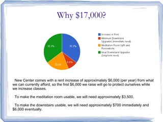 Why $17,000?




 New Center comes with a rent increase of approximately $6,000 (per year) from what
we can currently afford, so the first $6,000 we raise will go to protect ourselves while
we increase classes.

 To make the meditation room usable, we will need approximately $3,500.

 To make the downstairs usable, we will need approximately $700 immediately and
$6,000 eventually.
 