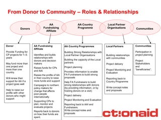 AA
Fundraising
Affiliate
AA Country
Programme
Donors Communities
AA Fundraising
Affiliate
Identifies and builds
relationships with
donors and decision
makers
Raises funds for CPs
and AAI
Raises the profile of AA
in their country to raise
more funds and support
Campaigns to northern
policy makers for
change that affects
poor people
internationally
Supporting CPs to
plan, monitor and
evaluate projects
Reports back to donors
on how their funds are
spent.
Donor
Provide Funding for:
CP projects for 1–5
years
May fund more than
one project and
more than one
country
Will renew their
support for AA if a
project goes well
Help to raise our
profile with other
donors who might
support
Communities
Participation in
project planning
Project
Stakeholders
and
“beneficiaries”.
AA Country Programmes
Building Strong Relationships with
Local Partner Organisations
Building the capacity of the Local
partners
Project planning
Provides information to enable
FA Fundraisers to build strong
proposals
Help FA Fundraisers to build
strong relationships with donors
(by providing information, or by
hosting donors on a visit)
Project delivery
Project Monitoring and Evaluation
Reporting back to AAI and
Fundraisers.
Write concept notes and
proposals
Local Partners
Building relationships
with communities
Project delivery
Project Monitoring and
Evaluation
Reporting back to
Country Programme
Write concept notes
and proposals
From Donor to Community – Roles & Relationships
Local Partner
Organisations
 