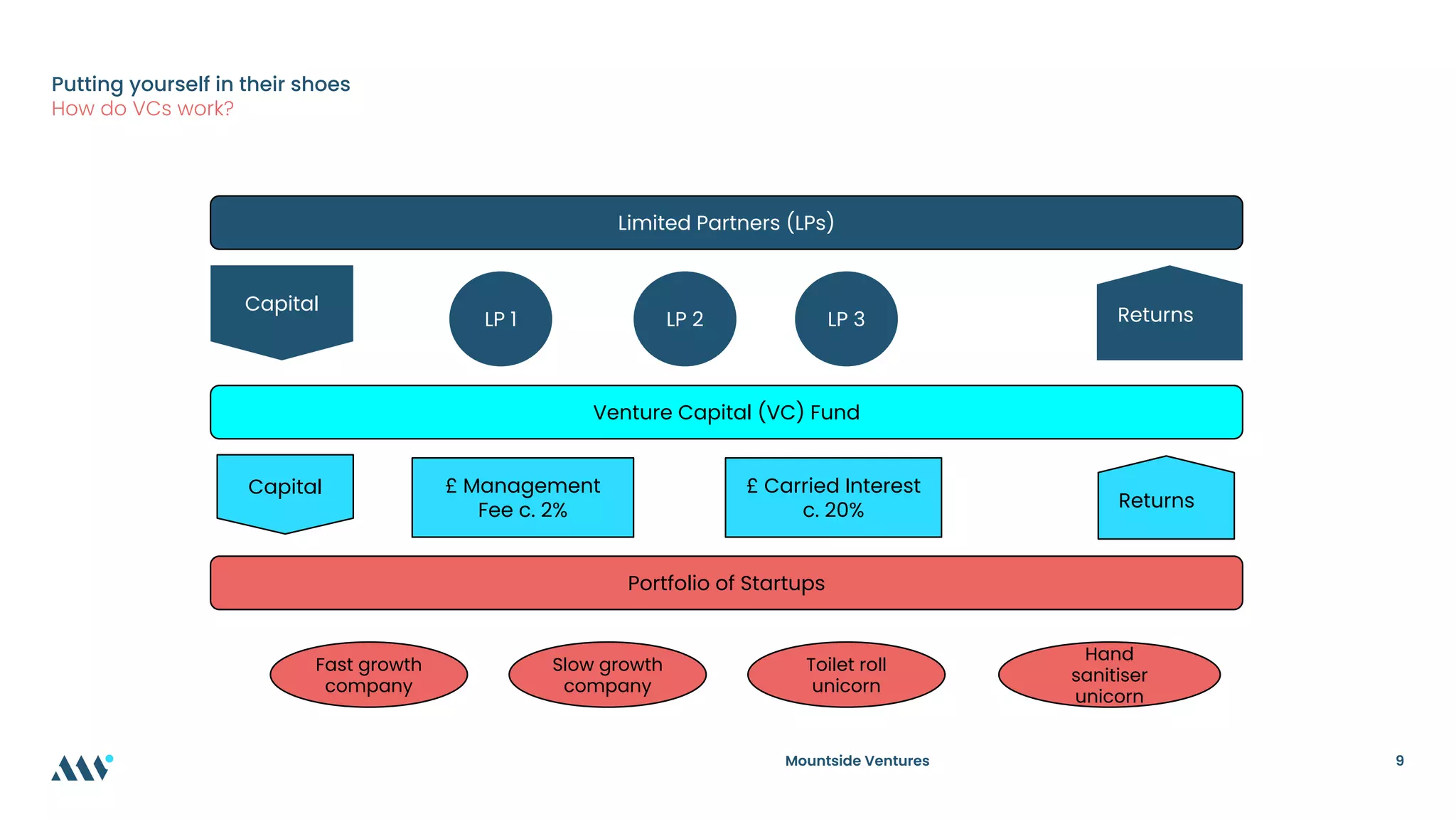 How do VC's Work? - Jonathan Hollis