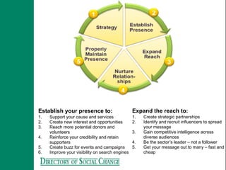 Establish your presence to:                      Expand the reach to:
1.   Support your cause and services             1.   Create strategic partnerships
2.   Create new interest and opportunities       2.   Identify and recruit influencers to spread
3.   Reach more potential donors and                  your message
     volunteers                                  3.   Gain competitive intelligence across
4.   Reinforce your credibility and retain            diverse audiences
     supporters                                  4.   Be the sector’s leader – not a follower
5.   Create buzz for events and campaigns        5.   Get your message out to many – fast and
6.   Improve your visibility on search engines        cheap
 