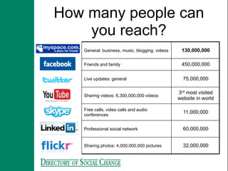 How many people can
    you reach?
   General: business, music, blogging, videos    130,000,000

   Friends and family                            450,000,000

   Live updates: general                          75,000,000

                                                3rd most visited
   Sharing videos: 6,300,000,000 videos
                                                website in world

   Free calls, video calls and audio
                                                  11,000,000
   conferences


   Professional social network                    60,000,000


   Sharing photos: 4,000,000,000 pictures         32,000,000
 