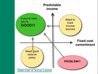 Predictable
                    income

If you’re here,                 Need to
you’re                            track
GOOD!!!                         income
                                sources



                                           Fixed cost
                                          commitment
    Need good
     reserve
      policy
                                PROBLEM!!!
 