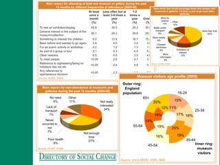 Main reason for attending at least one museum or gallery during the past
             12 months by different frequencies of attendance (2005-06)                     Main factor that would encourage those who already visit
                                        At least   Less often but at      1-2                museums or galleries 1-2 times a year to go more often
                                                                                                                    (2005-06)
                                        once a     least 3-4 times a   times a
                                        month            year            year    Overall                More for
                                                                                                        children        Other
                                          (%)             (%)            (%)      (%)                     4%            12%
 To see an exhibition/display           42.9    36.5                    26.3      30.8      Better public
 General interest in the subject of the
                                        30.1    28.2
                                                                        Users 29.3
                                                                        29.8
                                                                                             transport
                                                                                                 6%
                                                                                                                                                             More free time
                                                                                                                                                                 45%
 museum/collection
                                                                                          More variety
 Something to interest the children      9.2    13.9                    16.7      15.2        6%
 Been before and wanted to go again
                       Museum visitors (2004-05) 4.0
                                         3.9                             3.4       3.6             Cheaper
 For an event, activity or workshop      3.2     1.2                     1.3       1.4            admission
 As part of a group orMale *                  46%4.3                                                 6%                      Exhibition of
                        tour             2.1                             6.5       5.5                                         interest
 Other reasons         Female *          8.5  54%4.6                     3.5       4.0                      More
                                                                                                                                 13%
                                                                                                        information
 To meet people                         <0.05    2.6                     4.7       3.7                      8%
                       Adult "
 Reference to sightseeing/being on            70%                                        Source: DCMS, 2006b
                                        <0.05    2.4                     4.6       3.7
 holiday/a day out etc DCMS museums #         78%
 Any references to
                                        <0.05
 spontaneous decision  Child "                30%2.3                     3.3       2.8
Source: DCMS, 2006b
                                                                            Museum visitors age proﬁle (2005)
                       DCMS museums #                22%                            Digest 2006     •     Digest 2006    •      Digest 2006   •   21     •     Digest 2006   •


                                                                 Outer ring:
   Main reason for non-attendance at museums23%
                   Overseas                  and                  England
    galleries during the past museums (2005-06)
                     DCMS 12 months # ! 25%
                                                                 population                                                  16-24
                        Source: * Ipsos MORI, 2006;
          No need          Other       Library visits (000)                                65+
             6%             11% VisitBritain, 2006b; really
                              "
                                                                                                             15%
                           2004-05       2003-04 Not
                                  # From DCMS
                                                         2002-03        2001-02         2000-01 20%
 Public libraries
       Lack of         ! 288,360        285,397 interested
                                                        273,993         270,775         275,643
                          Excludes overseas visitors 34% to                                            12% 11%
 Academic libraries the Geffrye Museum and Royal
      transport             99,739      100,734           96,551          95,762          97,124
                                                                         Other reasons include:                         25-34
 National 7%                   394
                          Armouries.         398               408       • it 432 too much 456
                                                                              costs                16%        17% 16%
 Source: Public – CIPFAc; Academic – SCONUL; National – British Library  • have been in past/no need
      Never                                                                to go again        14%
   occurred to                                                           • I wouldn’t enjoy it
                                                                                  55-64              19%
        me
                              Library visits – frequency (2005-06)                                          25%
        7%
  Percentage of adults attending at leastenough
                                       Not one library during the past 12 months           48.3%               19%
                                           time                                                     16%
  Frequency of visits of those attending at least one library during the past
        Poor health                        27%                                                                     35-44
  12 months:  8%
                                                                                               45-54                    Inner ring:
     At least once per week                                                     7.8%
Source: DCMS, 2006b at least once per month
      Less often, but                                                          16.7%                                                                   museum
     Less often, but at least 3-4 times a year                                 13.4%                                                                   visitors
     1-2 times a year                                                          10.3%
 Not visited in past year                                       Source: Ipsos MORI, 2006; ONS
                                                                               51.8%
 