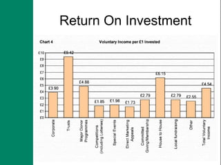 Return On Investment
 