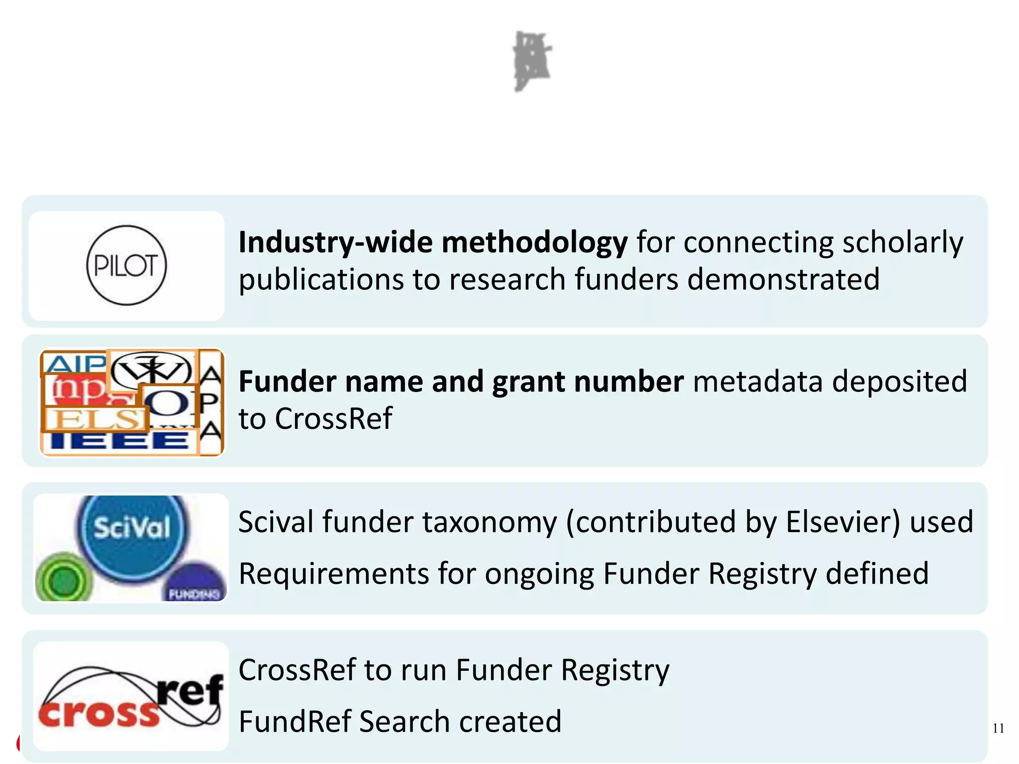 11
Industry-wide methodology for connecting scholarly
publications to research funders demonstrated
Funder name and grant number metadata deposited
to CrossRef
Scival funder taxonomy (contributed by Elsevier) used
Requirements for ongoing Funder Registry defined
CrossRef to run Funder Registry
FundRef Search created
 
