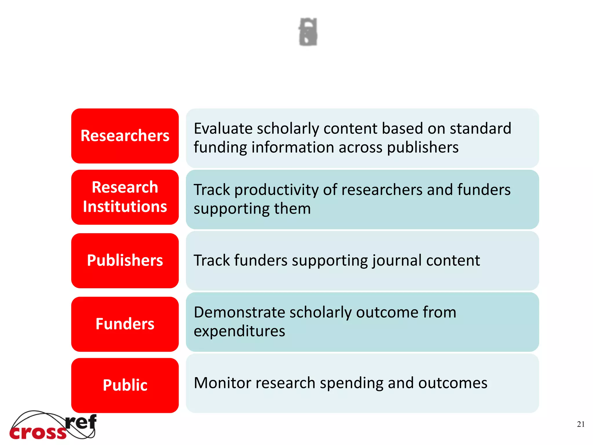 21
Researchers Evaluate scholarly content based on standard
funding information across publishers
Research
Institutions
Track productivity of researchers and funders
supporting them
Publishers Track funders supporting journal content
Funders
Demonstrate scholarly outcome from
expenditures
Public Monitor research spending and outcomes
 