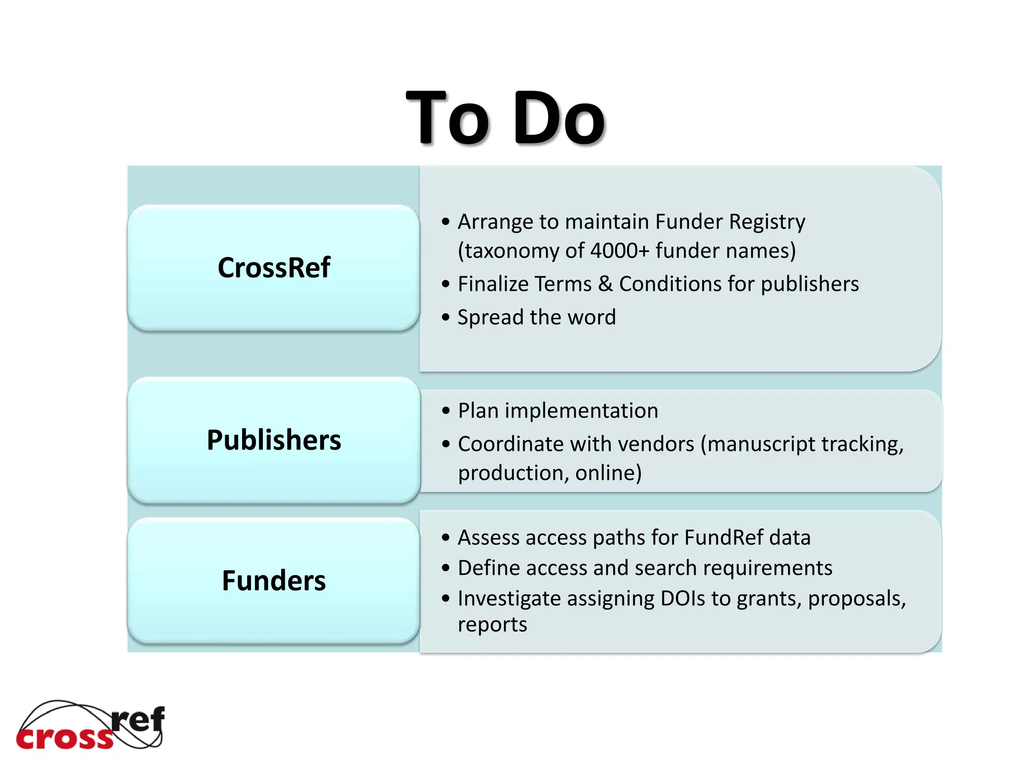 To Do
• Arrange to maintain Funder Registry
(taxonomy of 4000+ funder names)
• Finalize Terms & Conditions for publishers
• Spread the word
CrossRef
• Plan implementation
• Coordinate with vendors (manuscript tracking,
production, online)
Publishers
• Assess access paths for FundRef data
• Define access and search requirements
• Investigate assigning DOIs to grants, proposals,
reports
Funders
 