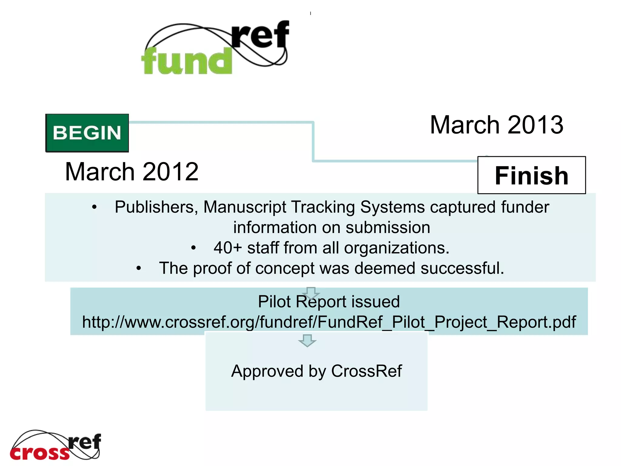 Pilot Report issued
http://www.crossref.org/fundref/FundRef_Pilot_Project_Report.pdf
March 2012
March 2013
Approved by CrossRef
• Publishers, Manuscript Tracking Systems captured funder
information on submission
• 40+ staff from all organizations.
• The proof of concept was deemed successful.
Finish
 