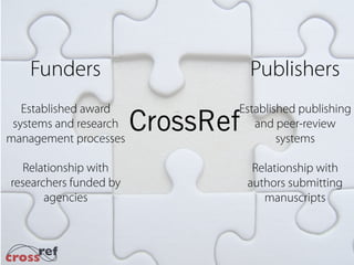 Publishers
Relationship with
authors submitting
manuscripts
Established publishing
and peer-review
systems
Funders
Relationship with
researchers funded by
agencies
Established award
systems and research
management processes
Crossref
 