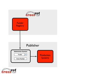 Funder
Registry
Publisher
Submission System
Grant Number
Funder
Production
Systems
 