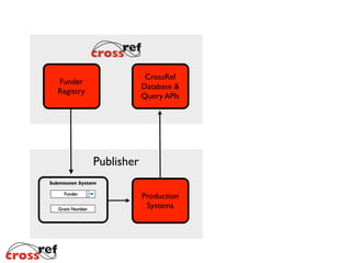 Funder
Registry
Publisher
Submission System
Grant Number
Funder
Production
Systems
Crossref
Database &
Query APIs
 