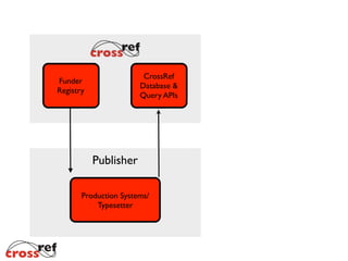 Funder
Registry
Publisher
Production Systems/
Typesetter
Crossref
Database &
Query APIs
 