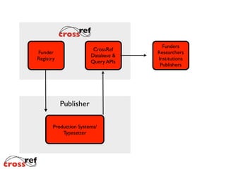 Funder
Registry
Publisher
Production Systems/
Typesetter
Crossref
Database &
Query APIs
Funders
Researchers
Institutions
Publishers
 