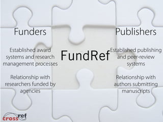 Publishers
Relationship with
authors submitting
manuscripts
Established publishing
and peer-review
systems
Funders
Relationship with
researchers funded by
agencies
Established award
systems and research
management processes
FundRef
 