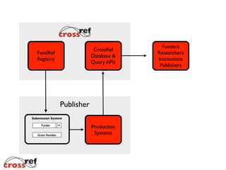 FundRef	

Registry
Publisher
Submission System
Grant Number
Funder
Production	

Systems
CrossRef	

Database & 	

Query APIs
Funders	

Researchers	

Institutions	

Publishers
 