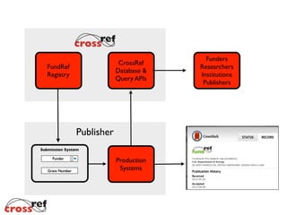 FundRef	

Registry
Publisher
Submission System
Grant Number
Funder
Production	

Systems
CrossRef	

Database & 	

Query APIs
Funders	

Researchers	

Institutions	

Publishers
 