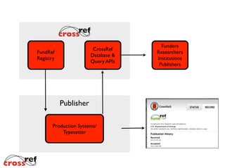 FundRef	

Registry
Publisher
Production Systems/	

Typesetter
CrossRef	

Database & 	

Query APIs
Funders	

Researchers	

Institutions	

Publishers
 