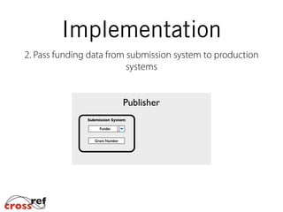 Implementation
2. Pass funding data from submission system to production
systems
Publisher
Submission System
Grant Number
Funder
 