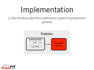 Implementation
2. Pass funding data from submission system to production
systems
Publisher
Submission System
Grant Number
Funder
Production	

Systems
 