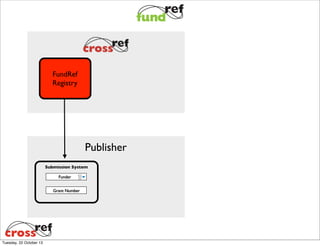 FundRef
Registry

Publisher
Submission System
Funder
Grant Number

Tuesday, 22 October 13

 