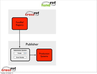 FundRef
Registry

Publisher
Submission System
Funder
Grant Number

Tuesday, 22 October 13

Production
Systems

 
