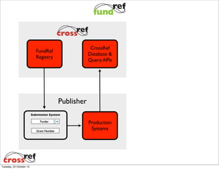 CrossRef
Database &
Query APIs

FundRef
Registry

Publisher
Submission System
Funder
Grant Number

Tuesday, 22 October 13

Production
Systems

 