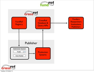 CrossRef
Database &
Query APIs

FundRef
Registry

Publisher
Submission System
Funder
Grant Number

Tuesday, 22 October 13

Production
Systems

Funders
Researchers
Institutions
Publishers

 