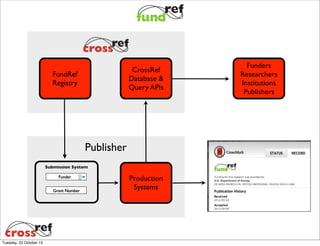 CrossRef
Database &
Query APIs

FundRef
Registry

Publisher
Submission System
Funder
Grant Number

Tuesday, 22 October 13

Production
Systems

Funders
Researchers
Institutions
Publishers

 