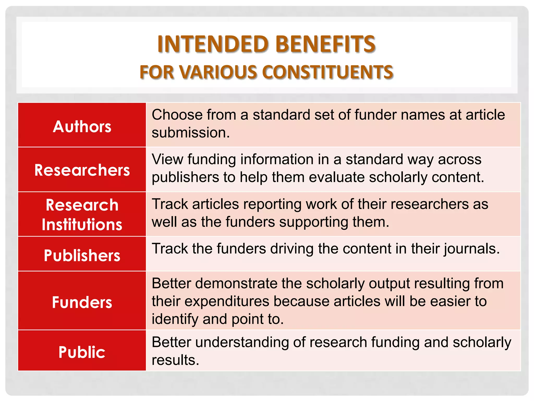 INTENDED BENEFITS
FOR VARIOUS CONSTITUENTS
Authors
Choose from a standard set of funder names at article
submission.
Researchers
View funding information in a standard way across
publishers to help them evaluate scholarly content.
Research
Institutions
Track articles reporting work of their researchers as
well as the funders supporting them.
Publishers Track the funders driving the content in their journals.
Funders
Better demonstrate the scholarly output resulting from
their expenditures because articles will be easier to
identify and point to.
Public
Better understanding of research funding and scholarly
results.
 