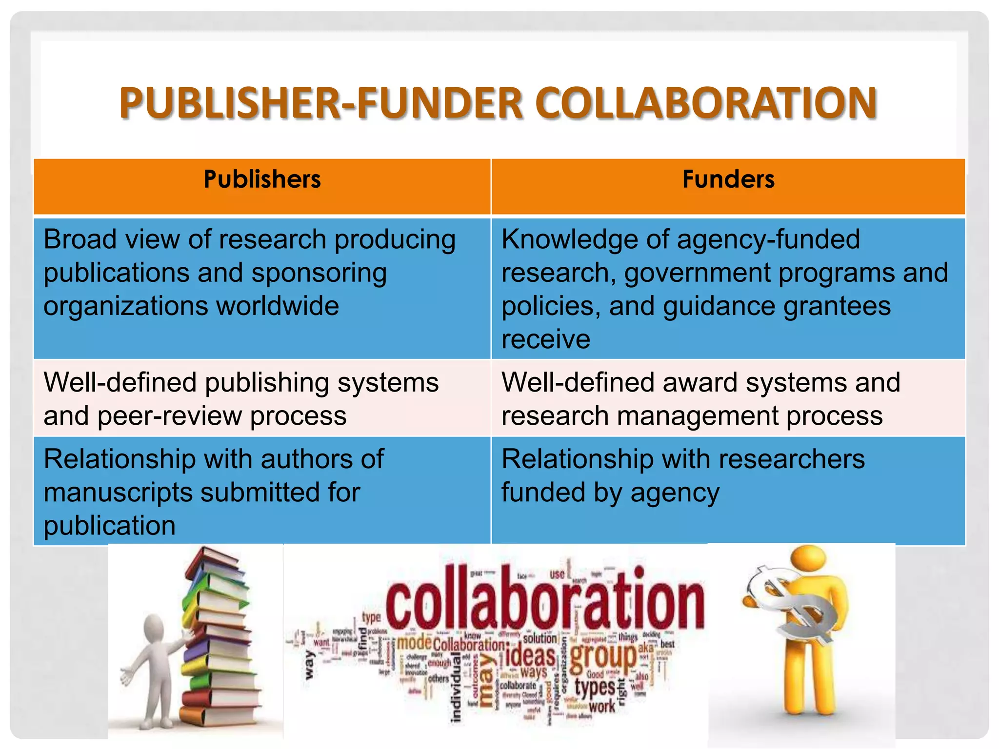 PUBLISHER-FUNDER COLLABORATION
Publishers Funders
Broad view of research producing
publications and sponsoring
organizations worldwide
Knowledge of agency-funded
research, government programs and
policies, and guidance grantees
receive
Well-defined publishing systems
and peer-review process
Well-defined award systems and
research management process
Relationship with authors of
manuscripts submitted for
publication
Relationship with researchers
funded by agency
 